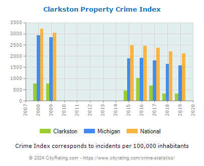 Clarkston Property Crime vs. State and National Per Capita