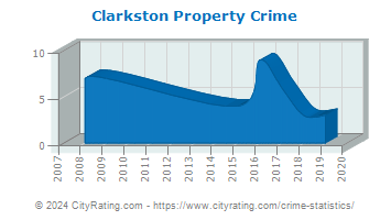 crime clarkston property cityrating michigan