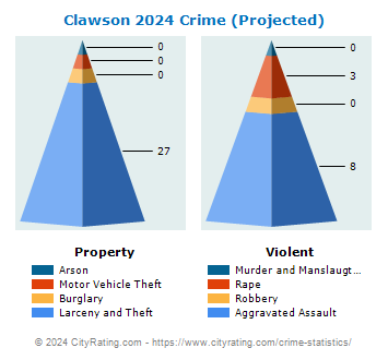 Clawson Crime 2024