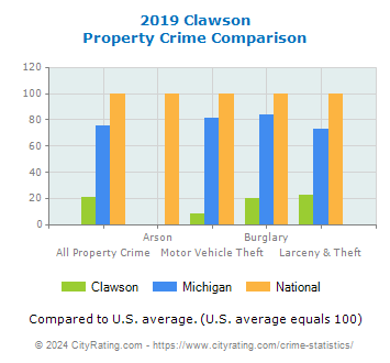 Clawson Property Crime vs. State and National Comparison