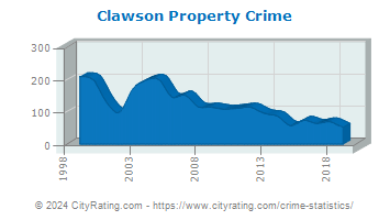 Clawson Property Crime