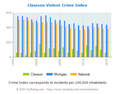 Clawson Violent Crime vs. State and National Per Capita