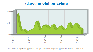 Clawson Violent Crime