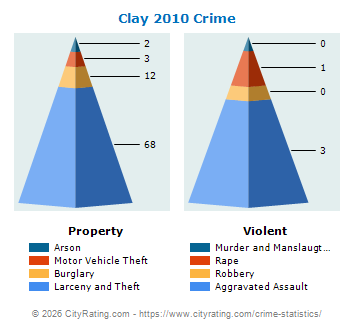 Clay Township Crime 2010