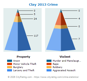 Clay Township Crime 2013