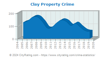 Clay Township Property Crime