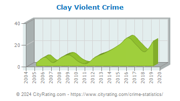Clay Township Violent Crime