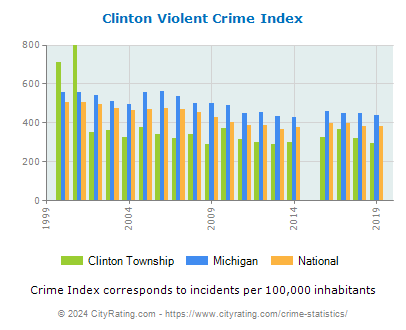 Clinton Township Violent Crime vs. State and National Per Capita