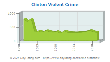 Clinton Township Violent Crime