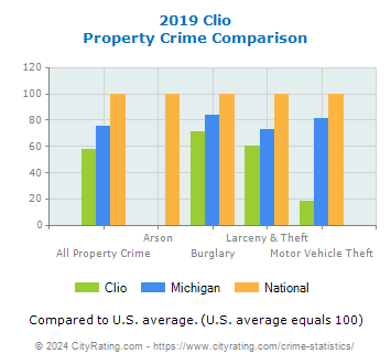 Clio Property Crime vs. State and National Comparison