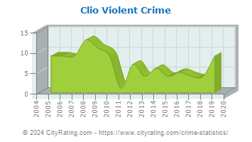 Clio Violent Crime