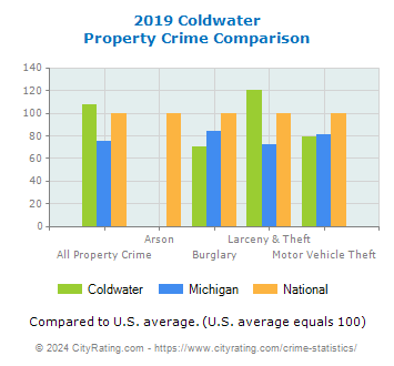 Coldwater Property Crime vs. State and National Comparison