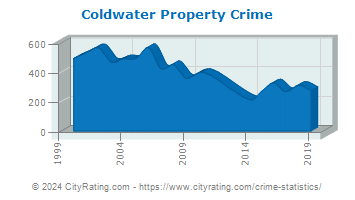 Coldwater Property Crime