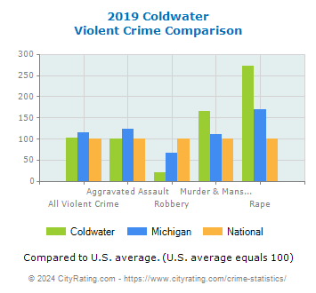 Coldwater Violent Crime vs. State and National Comparison