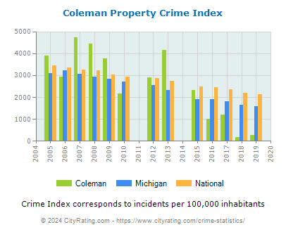 Coleman Property Crime vs. State and National Per Capita