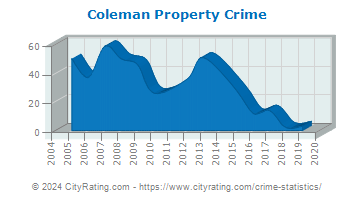 Coleman Property Crime