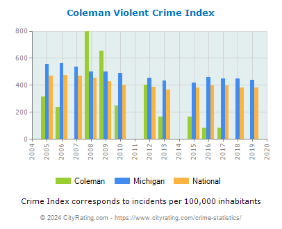 Coleman Violent Crime vs. State and National Per Capita