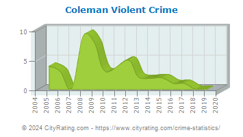 Coleman Violent Crime