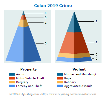 Colon Crime 2019