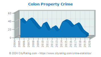 Colon Property Crime