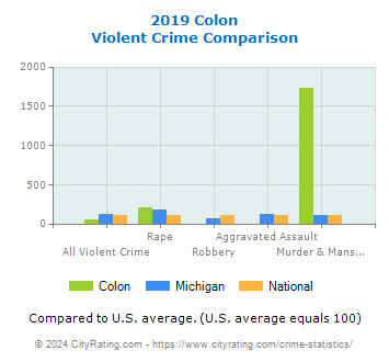 Colon Violent Crime vs. State and National Comparison