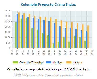 Columbia Township Property Crime vs. State and National Per Capita