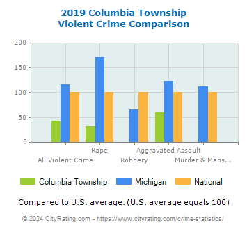 Columbia Township Violent Crime vs. State and National Comparison