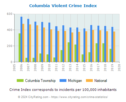 Columbia Township Violent Crime vs. State and National Per Capita