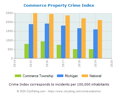 Commerce Township Property Crime vs. State and National Per Capita