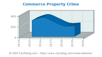 Commerce Township Property Crime