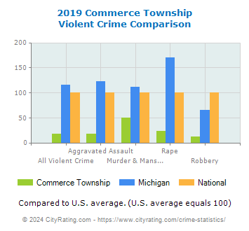 Commerce Township Violent Crime vs. State and National Comparison