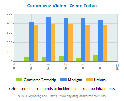 Commerce Township Violent Crime vs. State and National Per Capita