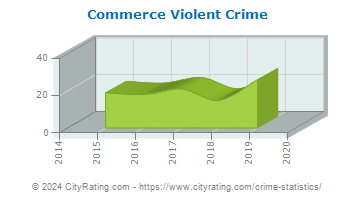 Commerce Township Violent Crime