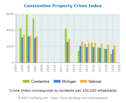 Constantine Property Crime vs. State and National Per Capita