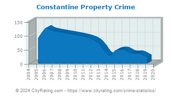 Constantine Property Crime