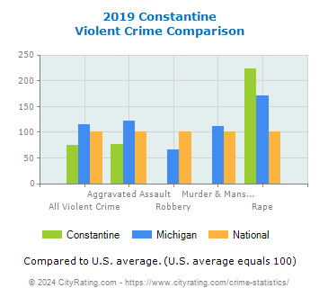 Constantine Violent Crime vs. State and National Comparison
