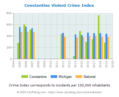Constantine Violent Crime vs. State and National Per Capita