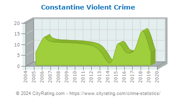 Constantine Violent Crime