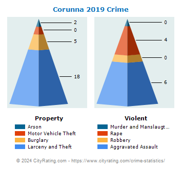 Corunna Crime 2019