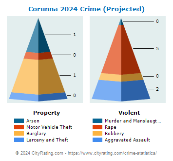 Corunna Crime 2024