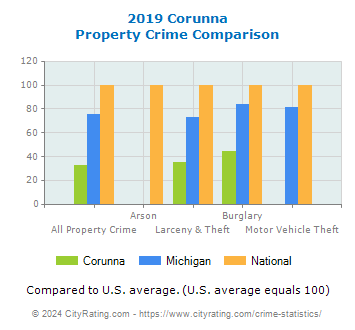 Corunna Property Crime vs. State and National Comparison