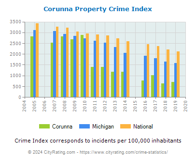 Corunna Property Crime vs. State and National Per Capita