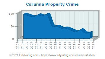 Corunna Property Crime