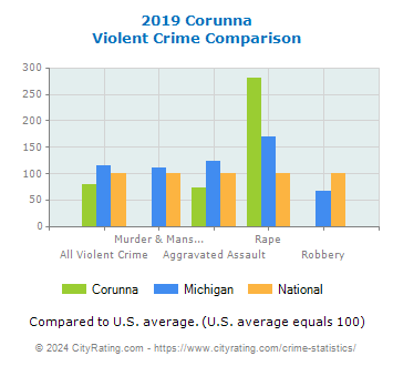Corunna Violent Crime vs. State and National Comparison