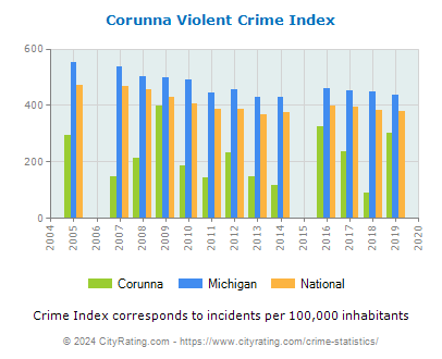 Corunna Violent Crime vs. State and National Per Capita