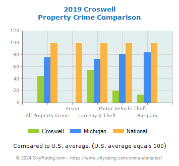 Croswell Property Crime vs. State and National Comparison