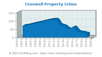Croswell Property Crime