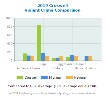 Croswell Violent Crime vs. State and National Comparison
