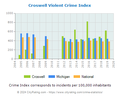 Croswell Violent Crime vs. State and National Per Capita