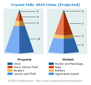 Crystal Falls Crime 2024